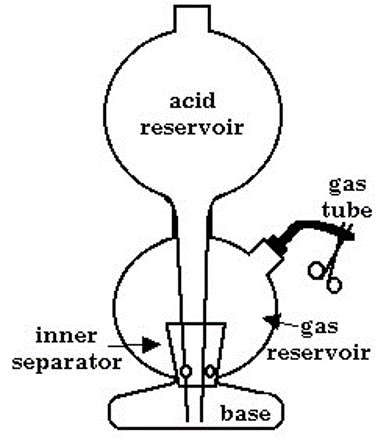 Un dibujo lineal que muestra el diseño general de un generador Kipp.  El zinc va en el depósito de gas y se evita que caiga en la base inferior por el trozo cónico de vidrio con los pequeños agujeros (el separador interior)