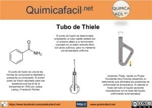 Infografia Tubo de Thiele