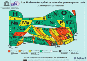 La tabla periódica de la escasez de los elementos químicos