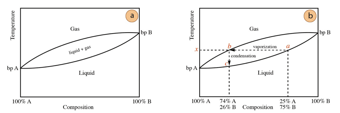 Grafico destilación simple