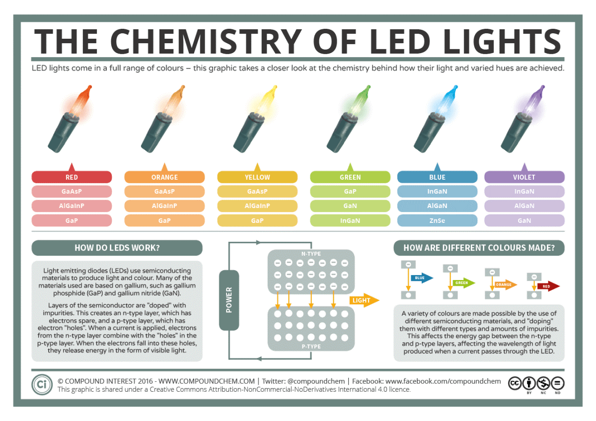 Infografia sobre las luces de navidad LED, gracias a Compound of Interest