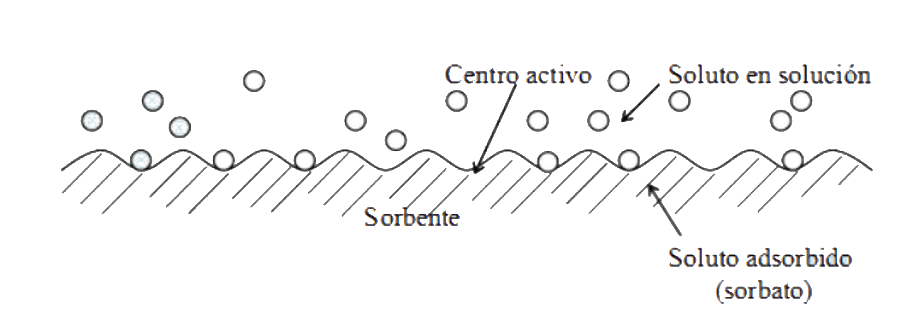 Mecanismo de adsorción en superficie