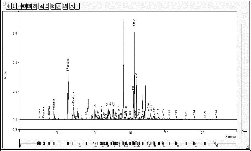 Cromatograma de una muestra de gasolina de Octano 95. De El-Naggar, Ashraf & Majthoub, M.M.. (2013). Study the toxic effects of aromatic compounds in gasoline in Saudi Arabia petrol stations. International Journal of Chemical Sciences. 11. 106-120.