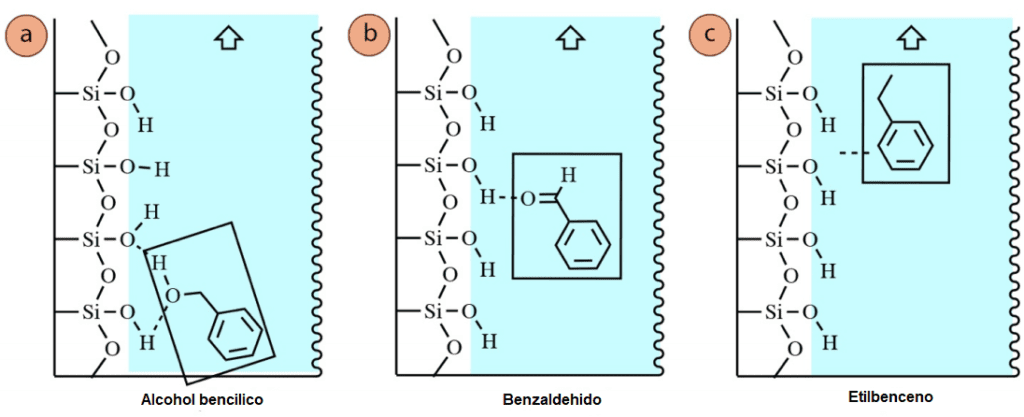 Figura 5: Fuerzas intermoleculares entre el gel de sílice y: a) el alcohol bencílico, b) el benzaldehído, c) el etilbenceno.