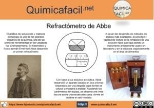 Infografia refractómetro de Abbe