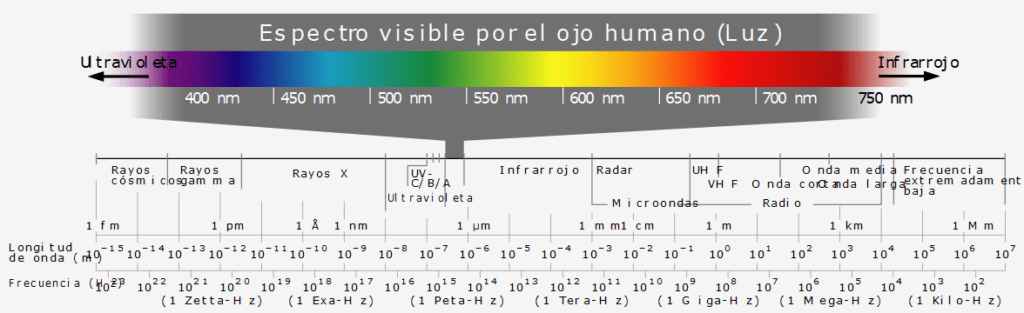 Espectro electromagnético, a la izquierda se puede observar la región de rayos X