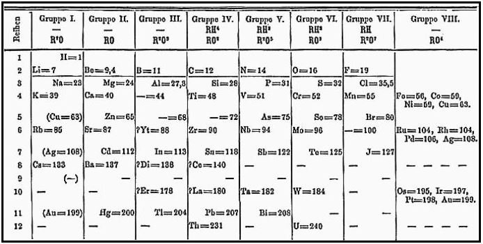 Tabla periódica propuesta por Mendeleev en 1871
