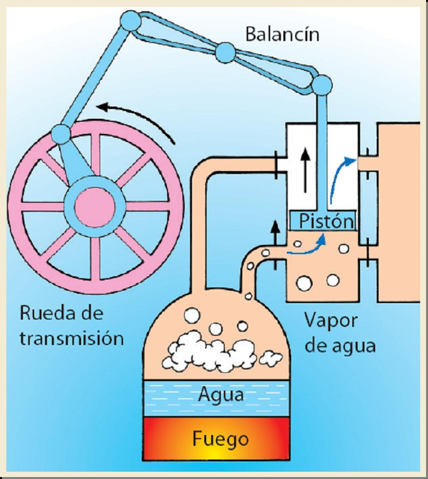 Esquema de funcionamiento de una máquina de vapor