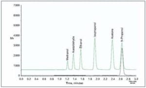 Cuantificación en cromatografía de gases