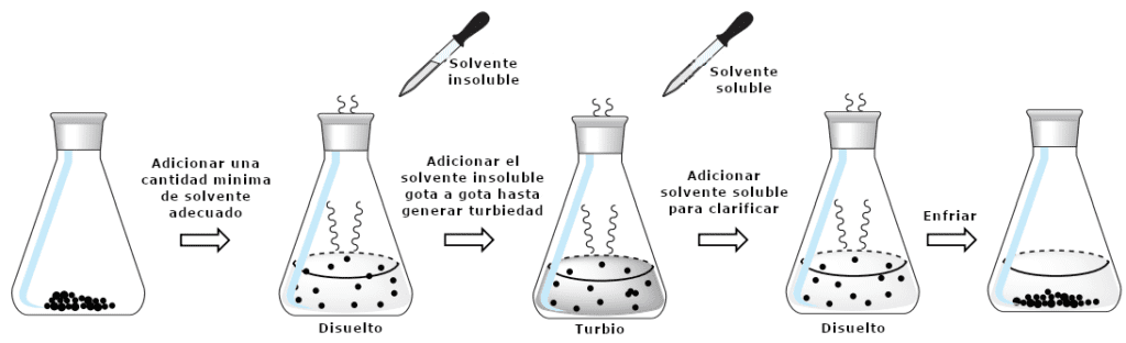 Figura 7: Esquema del uso de un disolvente mixto en la cristalizaci&oacute;n.