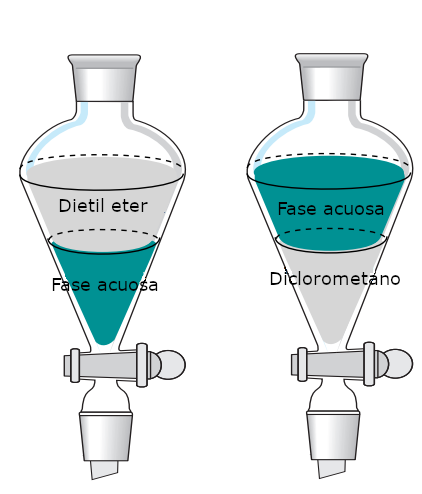Figura 1: Posición relativa de las capas acuosas y orgánicas. La mayoría de los disolventes orgánicos, como el éter dietílico, están en la parte superior, excepto los disolventes halogenados, como el dicolorometano, que suelen estar en la parte inferior.