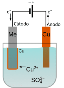Modelo esquemático de una galvanoplastia o galvanizado