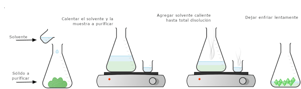 Figura 2: Secuencia de procedimiento para la cristalización.