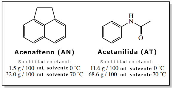 Figura 2: Solubilidad en etanol del acenafteno y la acetanilida.