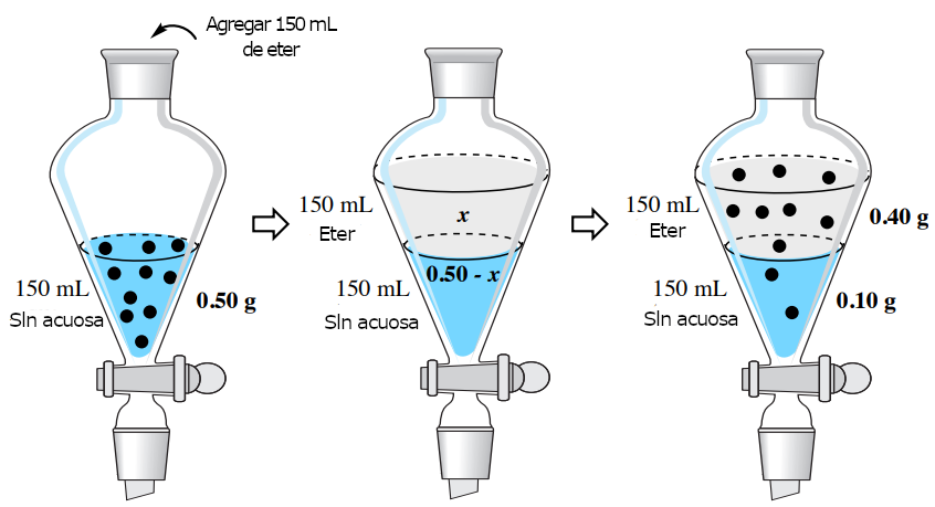 Figura 2: Extracción simple de hiosciamina (K∼4) del agua en éter dietílico.