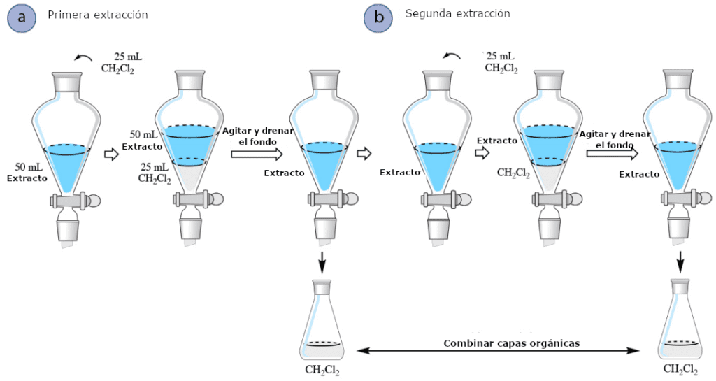 Figura 3: Extracciones múltiples de una capa acuosa cuando la capa orgánica está en el fondo: a) Primera extracción, b) Segunda extracción.
