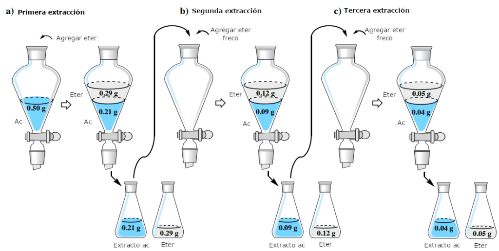 Figura 4: Extracciones múltiples de hiosciamina (K∼4) del agua en éter dietílico.