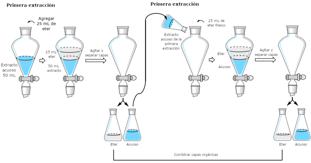 Figura 1: Dos extracciones cuando la capa orgánica está en la parte superior.