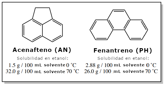 Figura 4: Solubilidad en etanol del acenafteno y el fenantreno.