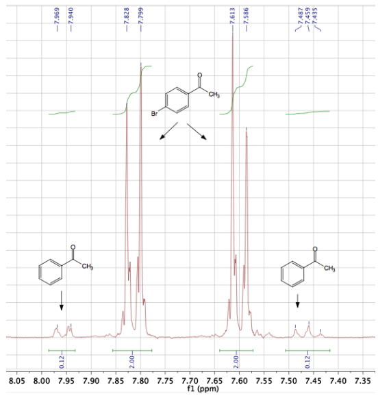 Figura 8: Espectro parcial de H1 RMN de 300MHz de la mezcla original de 4-bromoacetofenona y acetofenona (dos señales para los grupos metilo están a 2,58 y 2,61 ppm). Las integraciones muestran una composición similar a la de los datos de Cromatografía.