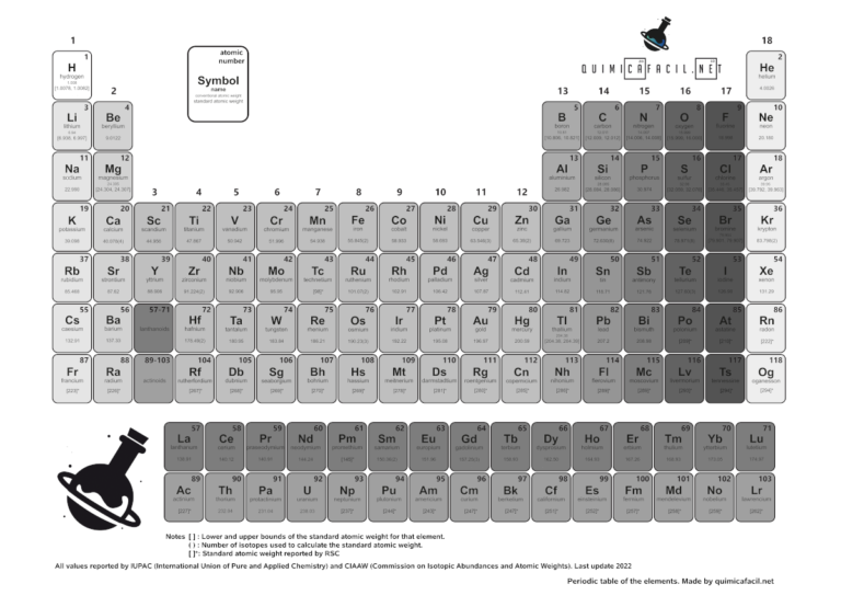 Tabla Periódica De Los Elementos Actualizada 2023 • 5011