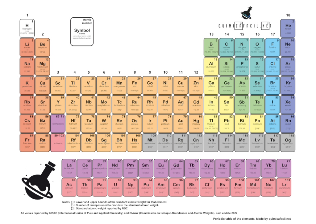 Tabla Peri Dica De Los Elementos Actualizada 2023 Quimicafacil Net   Tabla Periodica Ingles Cl 2023 Dest 1024x724 