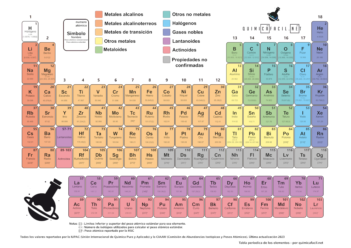 Tabla periódica de los elementos actualizada 2023 • 