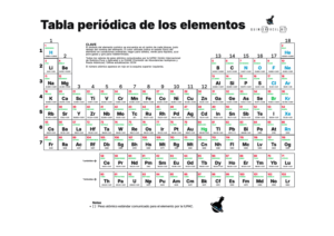 Tabla periódica de los elementos actualizada 2024