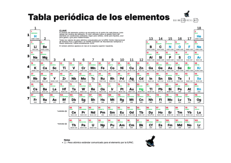 Tabla periódica de los elementos actualizada Quimicafacil net
