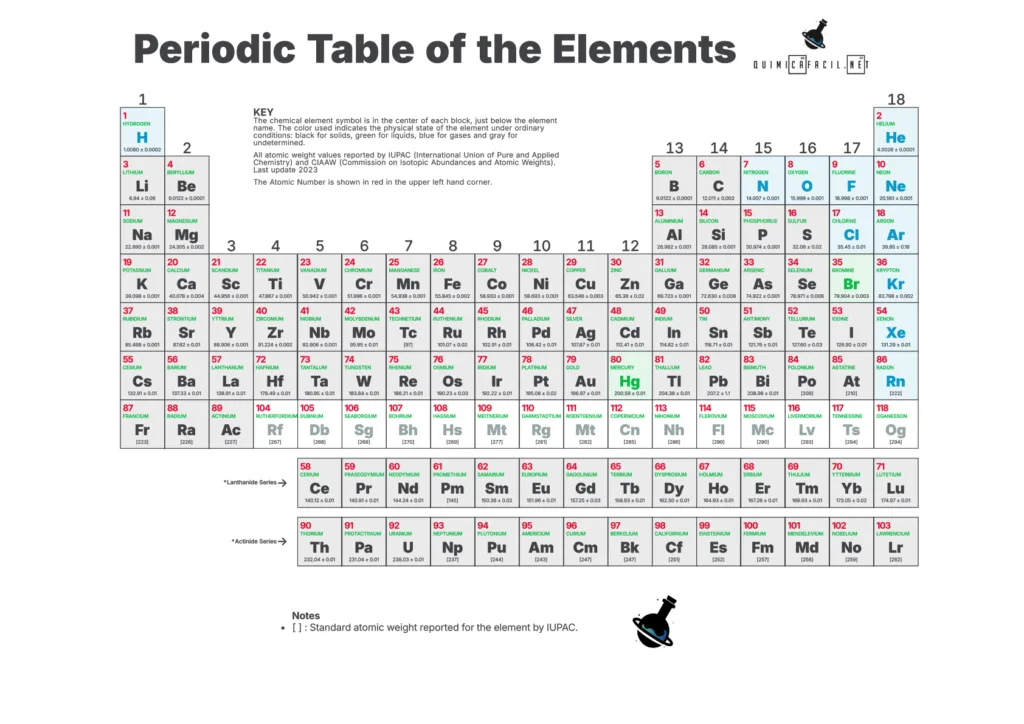 Periodic table of the elements updated 2025