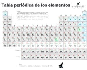 Tabla periódica de los elementos 2025