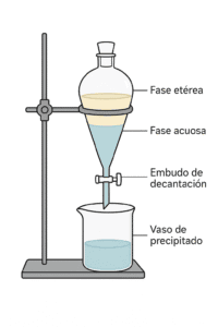 Montaje de extracci&oacute;n liquido-liquido