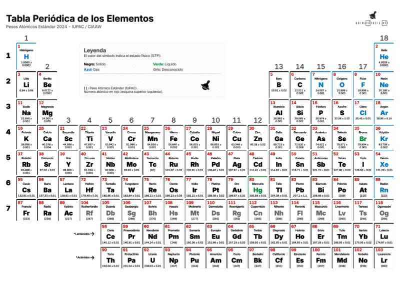 Tabla Periódica de los Elementos 2026
