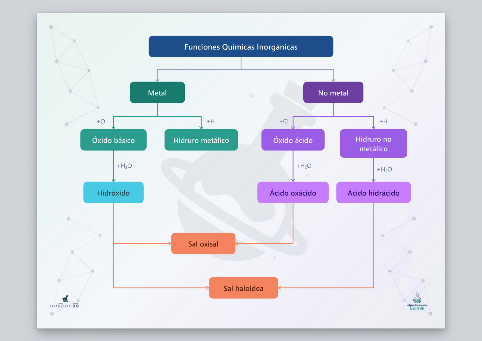 Diagrama de funciones químicas inorgánicas